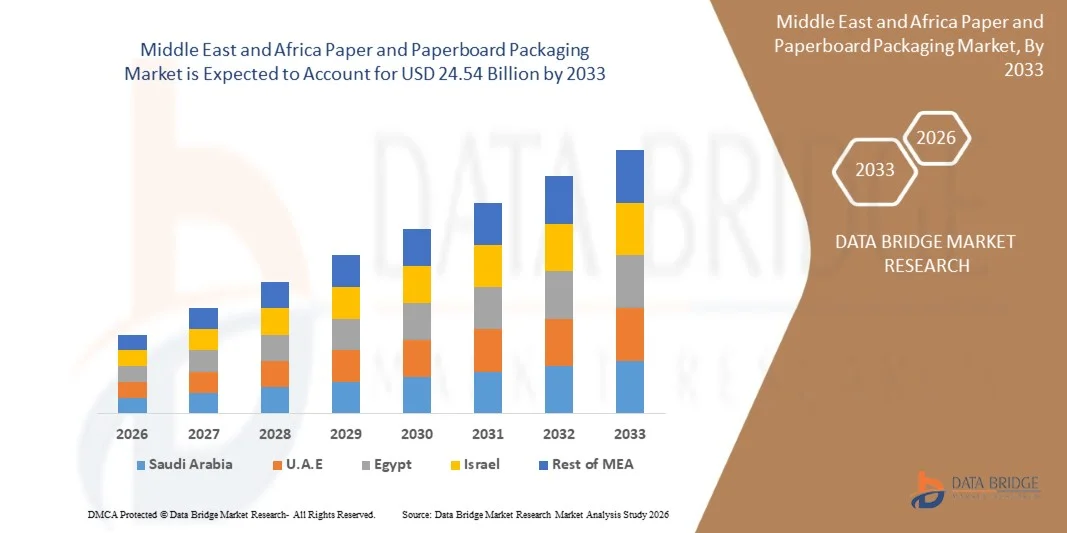Middle East and Africa Paper and Paperboard Packaging Market