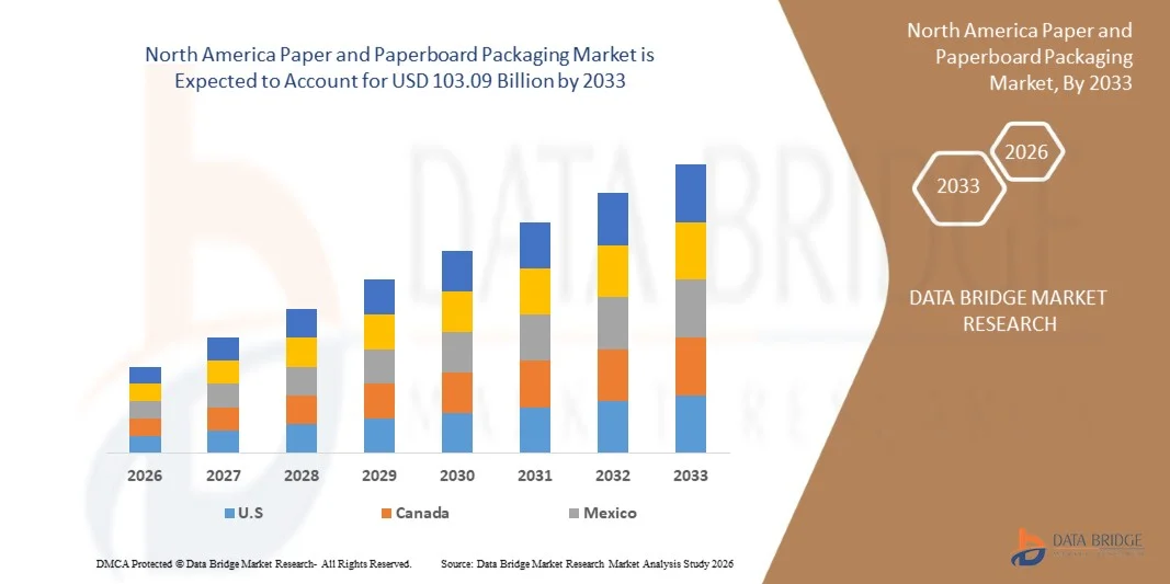 North America Paper and Paperboard Packaging Market