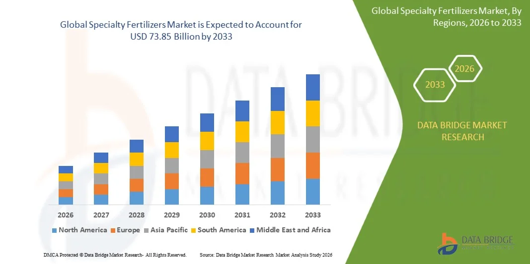 Specialty Fertilizers Market