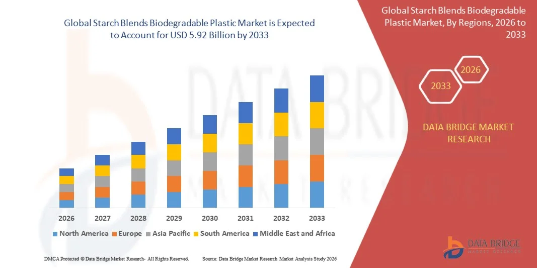 Starch Blends Biodegradable Plastic Market