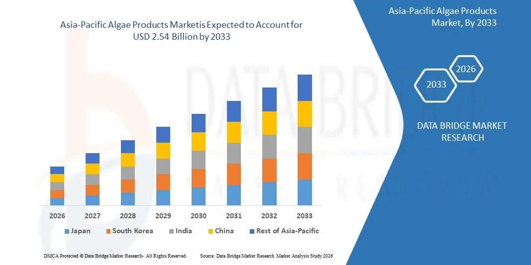 Asia-Pacific Algae Products Market