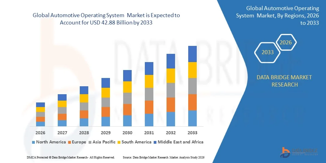 Automotive Operating System  Market