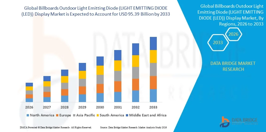 Billboards Outdoor Light Emitting Diode (LIGHT EMITTING DIODE (LED)) Display Market
