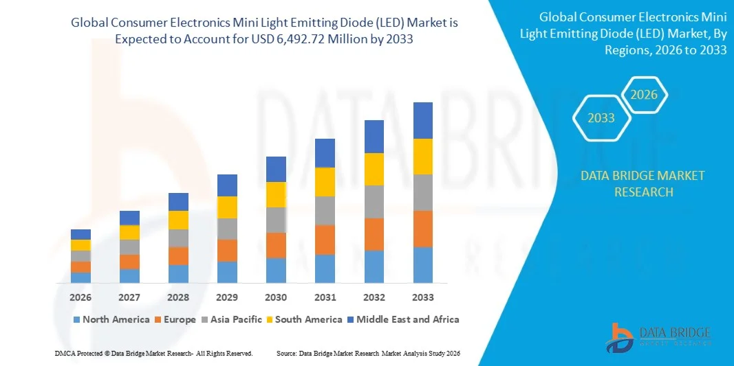 Consumer Electronics Mini Light Emitting Diode (LED) Market