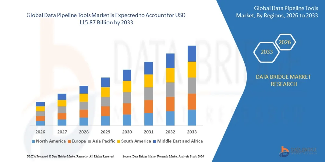 Data Pipeline Tools Market