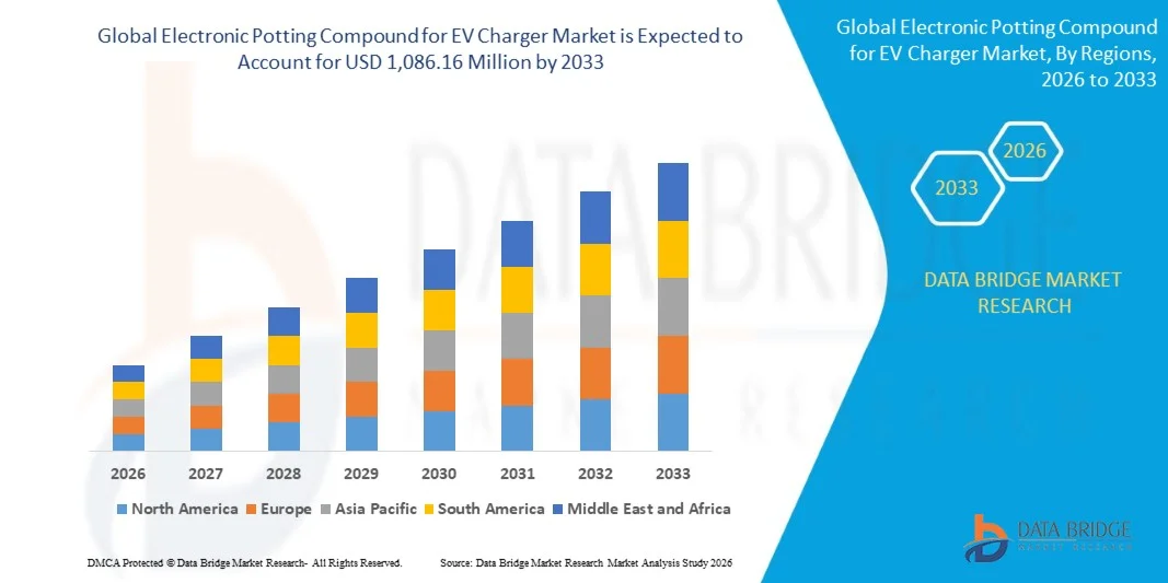 Electronic Potting Compound for EV Charger Market
