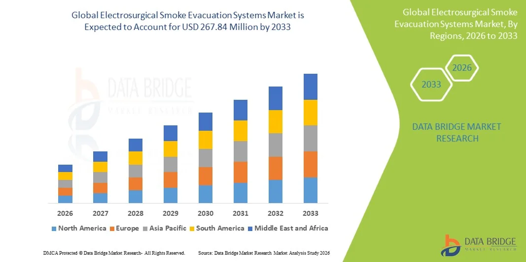 Electrosurgical Smoke Evacuation Systems Market