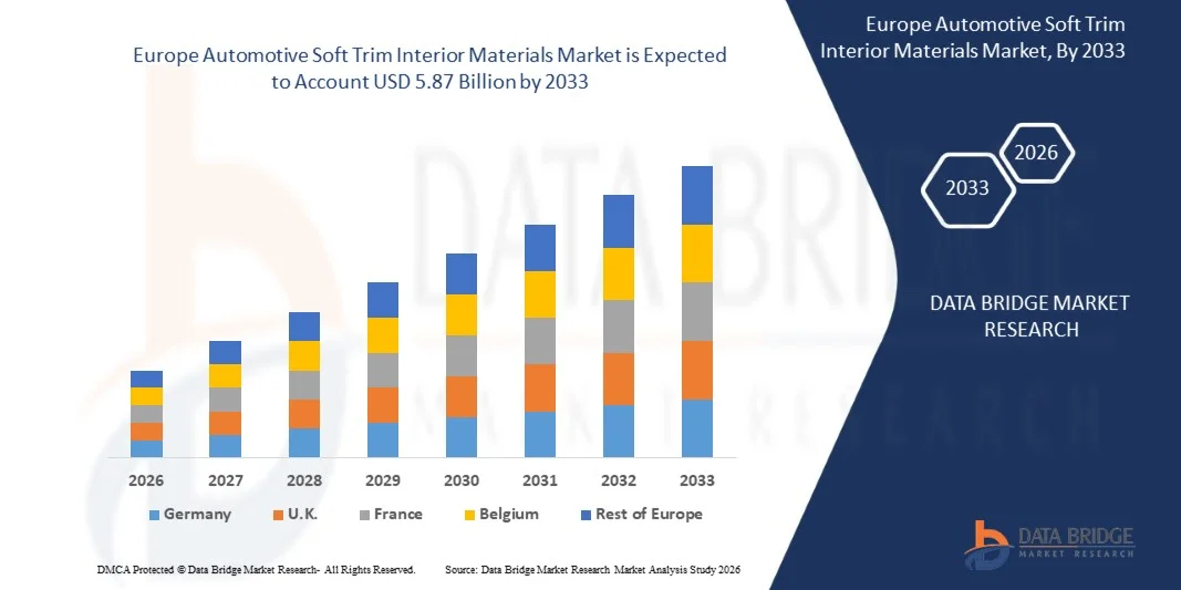 Europe Automotive Soft Trim Interior Materials Market