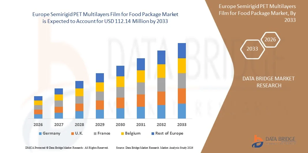 Europe Semirigid PET Multilayers Film for Food Package Market