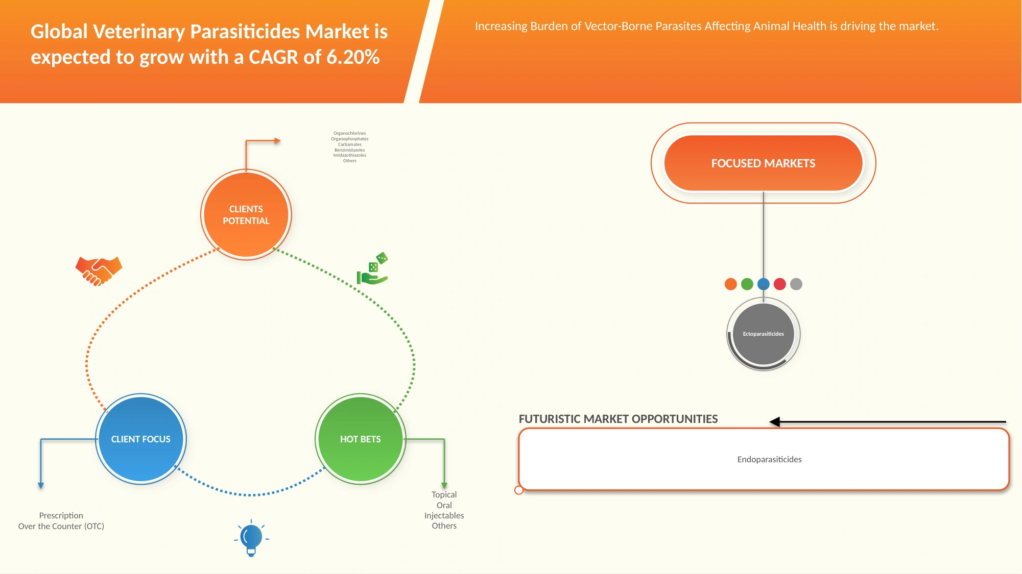 Animal Parasiticides Market