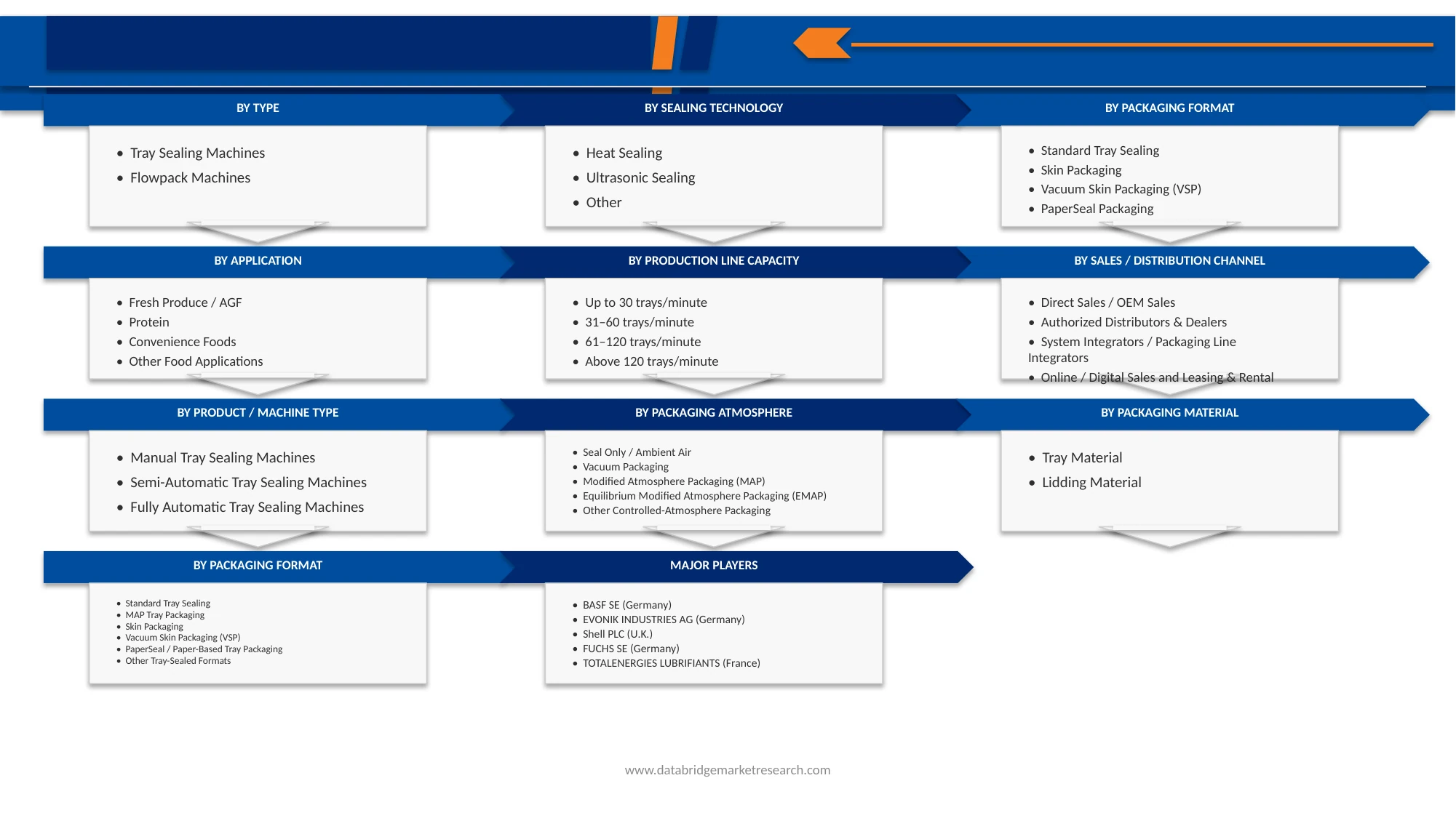 Europe Tray Sealing Market