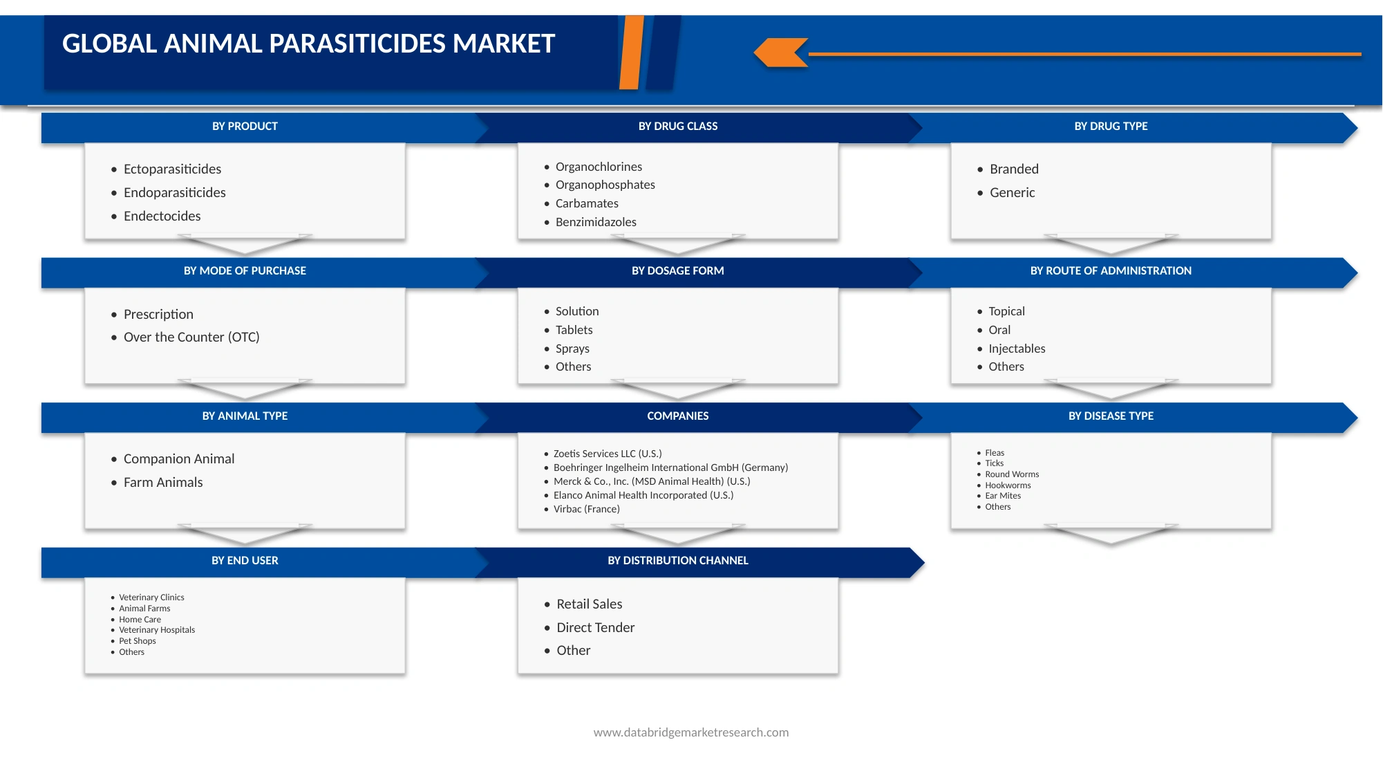 Animal Parasiticides Market