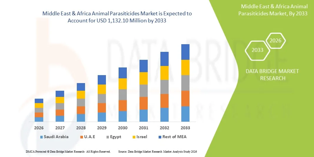 Middle East & Africa Animal Parasiticides Market