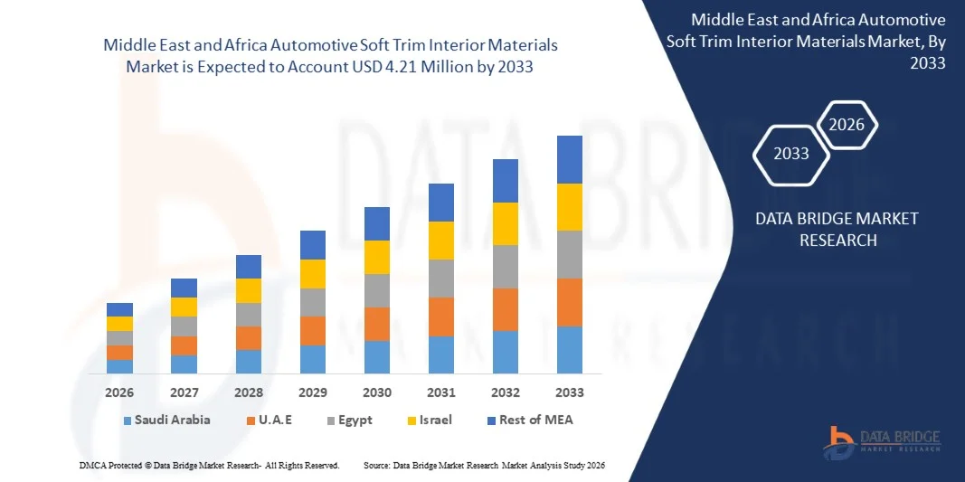 Middle East and Africa Automotive Soft Trim Interior Materials Market