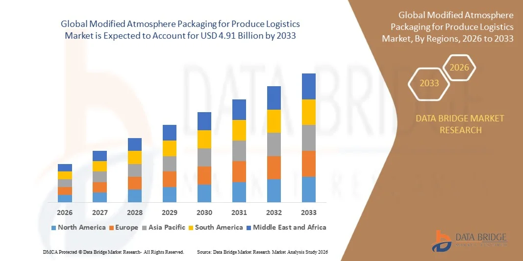 Modified Atmosphere Packaging for Produce Logistics Market