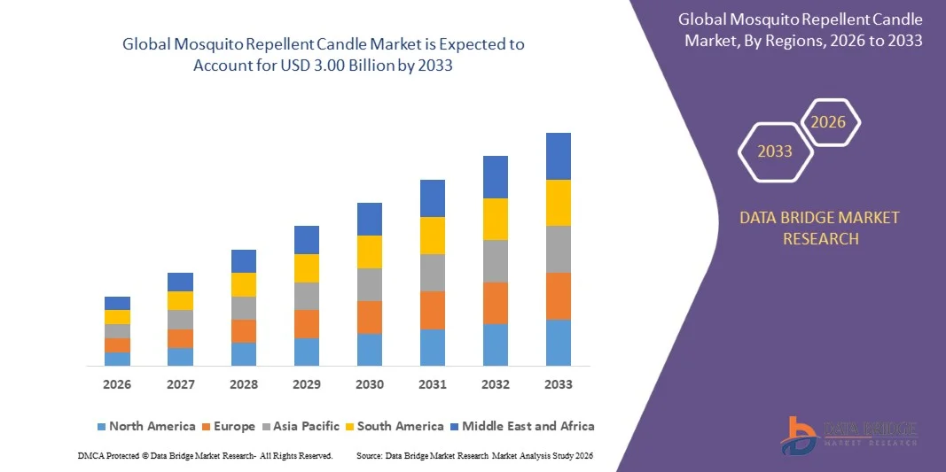 Mosquito Repellent Candle Market