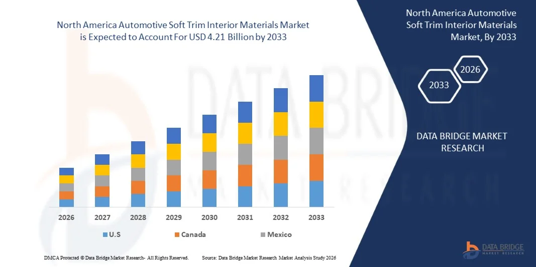 North America Automotive Soft Trim Interior Materials Market