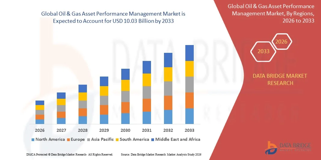 Oil & Gas Asset Performance Management Market