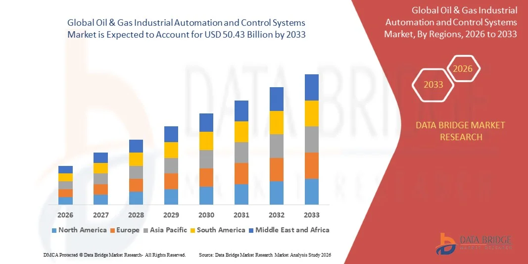 Oil & Gas Industrial Automation and Control Systems Market