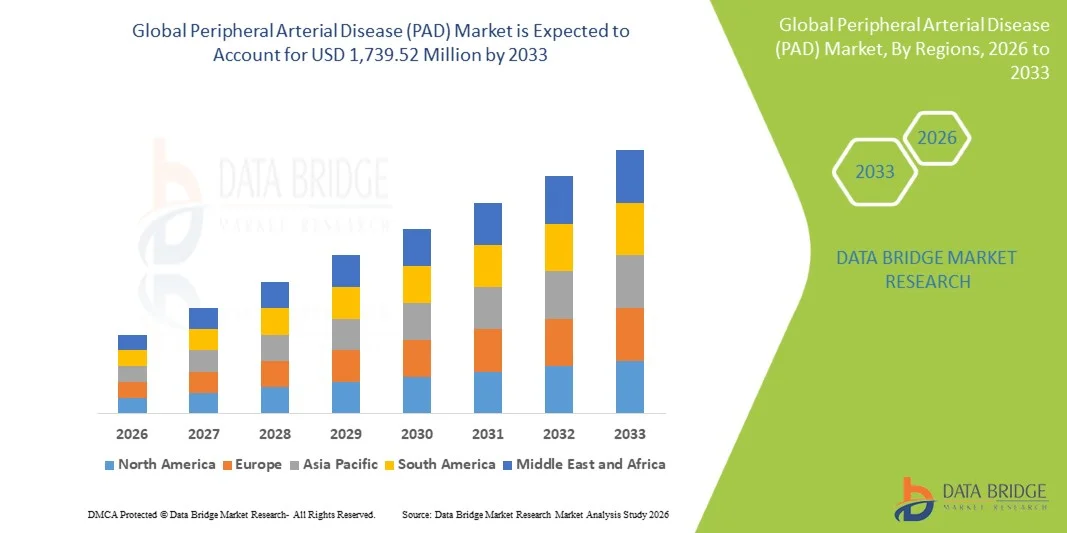 Peripheral Arterial Disease (PAD) Market