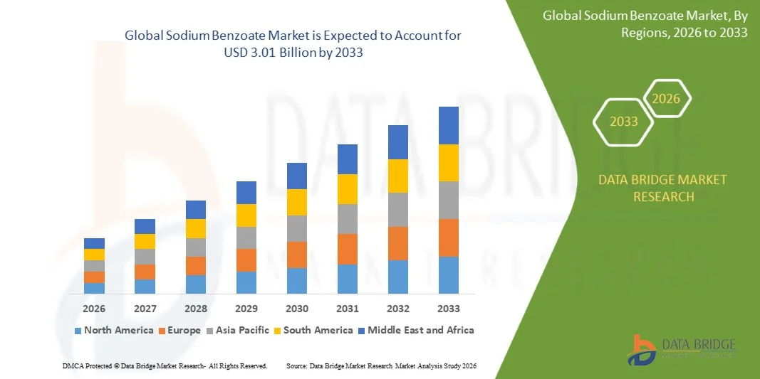 Sodium Benzoate Market