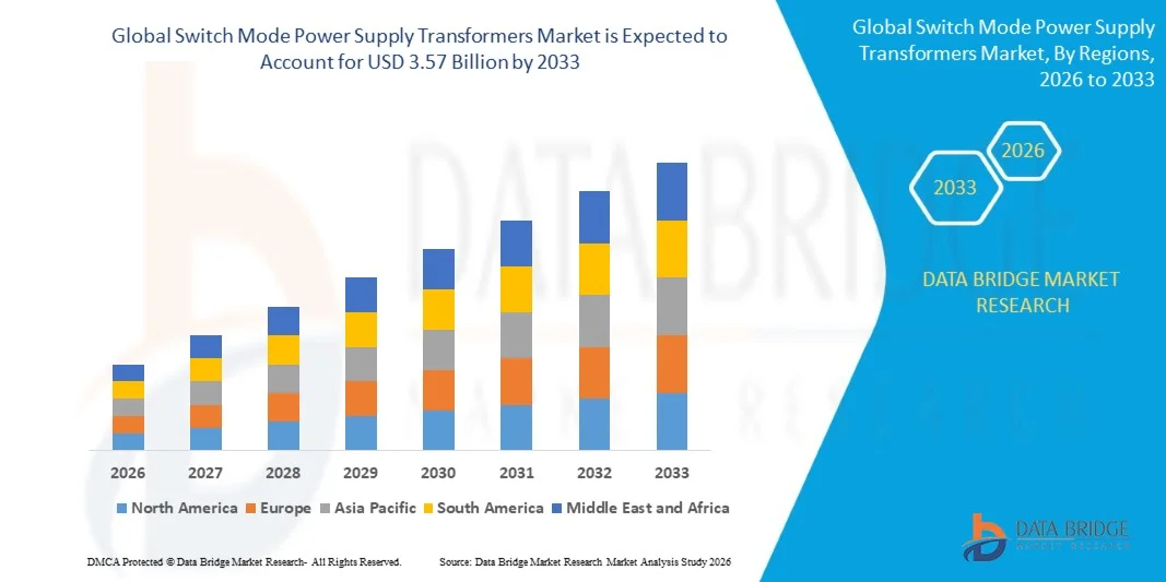 Switch Mode Power Supply Transformers Market
