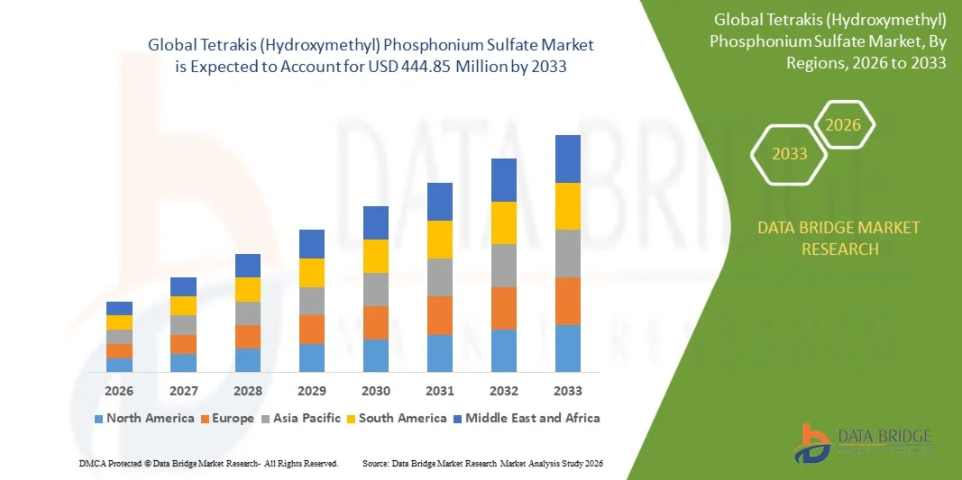 Tetrakis (Hydroxymethyl) Phosphonium Sulfate Market