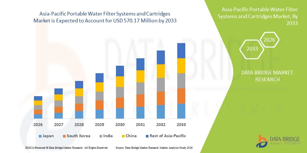 Asia-Pacific Portable Water Filter Systems and Cartridges Market