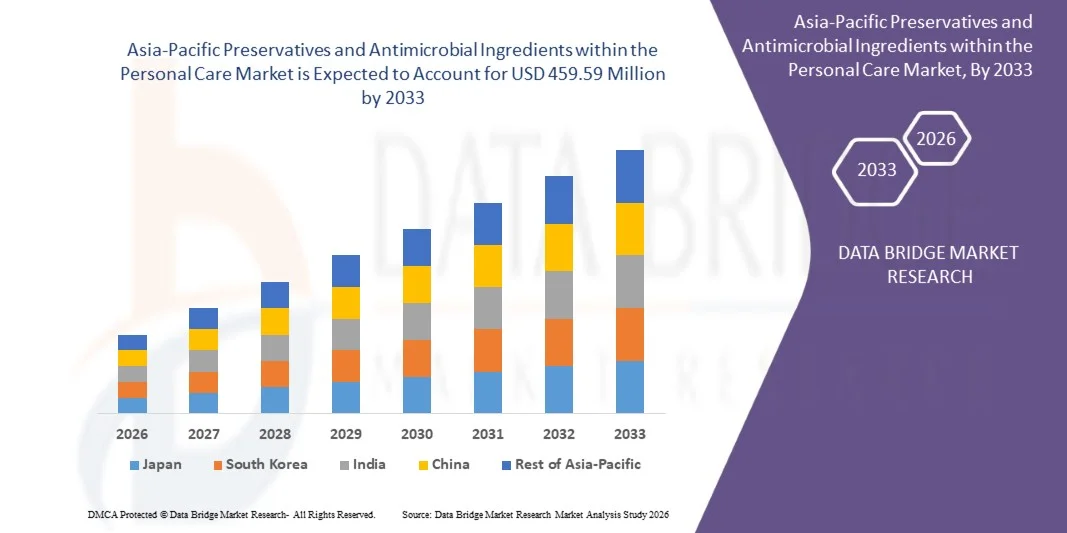 Asia-Pacific Preservatives and Antimicrobial Ingredients within the Personal Care Market