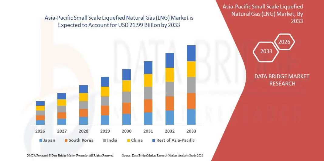Asia-Pacific Small Scale Liquefied Natural Gas (LNG) Market