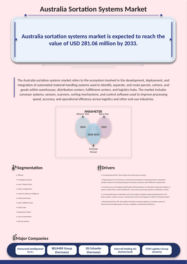 Australia Sortation Systems Market