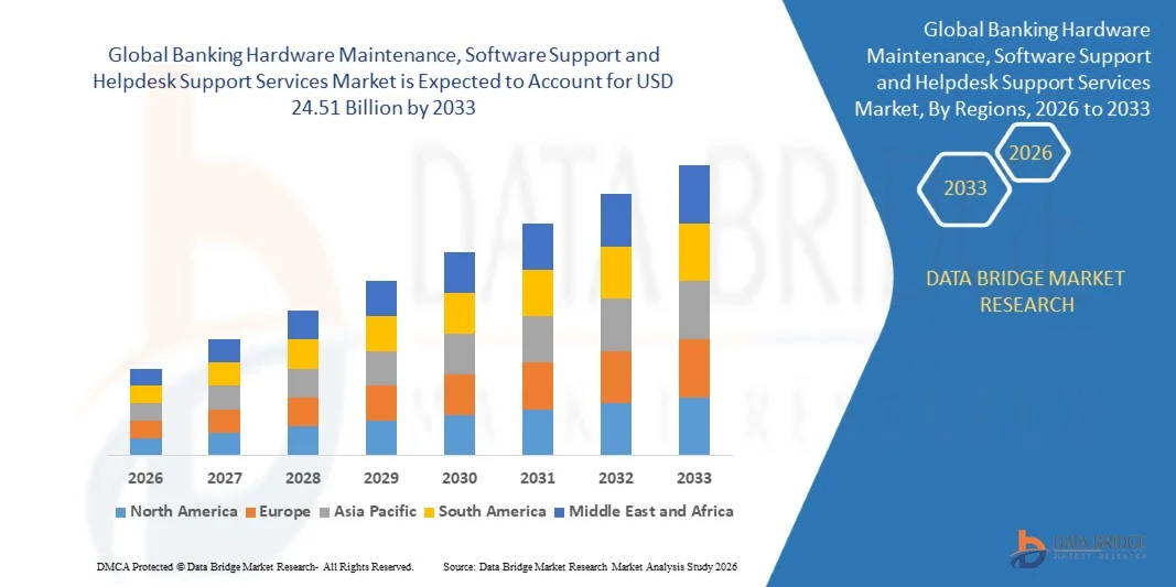 Banking Hardware Maintenance, Software Support and Helpdesk Support Services Market