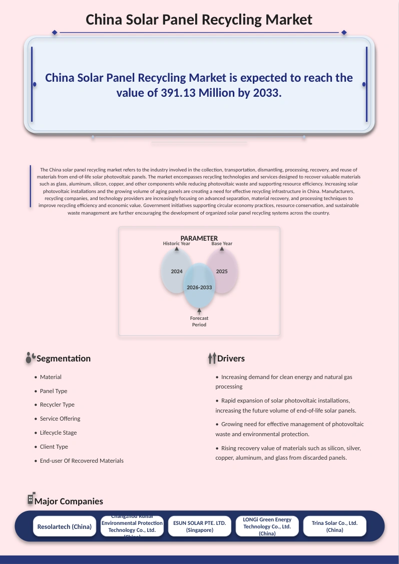 China Solar Panel Recycling Market