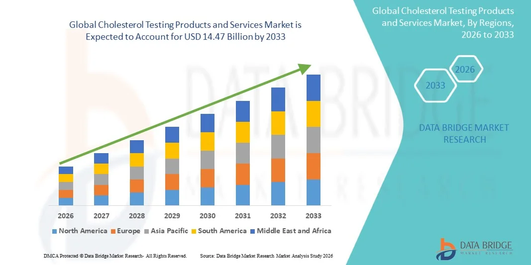 Cholesterol Testing Products and Services Market