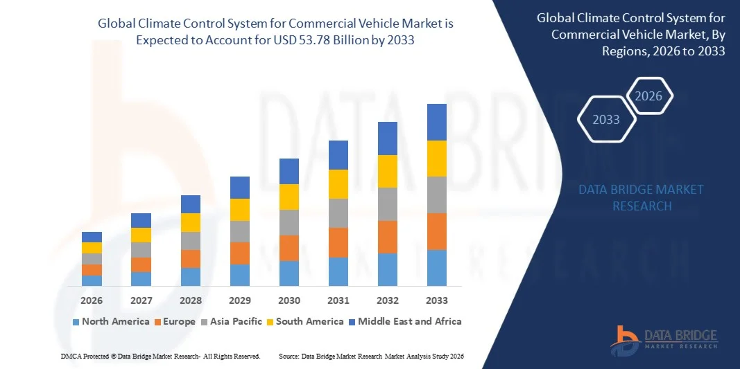 Climate Control System for Commercial Vehicle Market