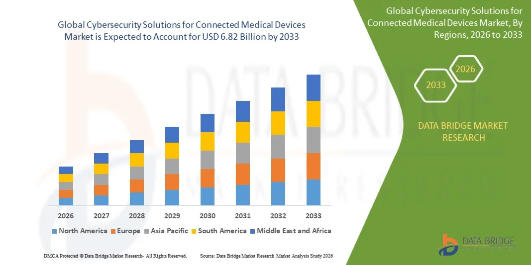 Cybersecurity Solutions for Connected Medical Devices Market