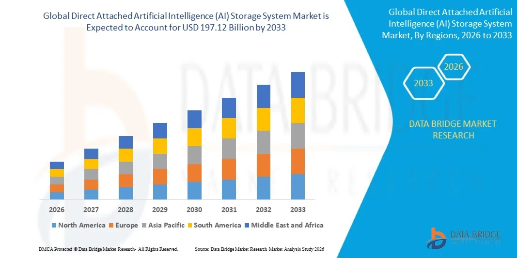 Direct Attached Artificial Intelligence (AI) Storage System Market