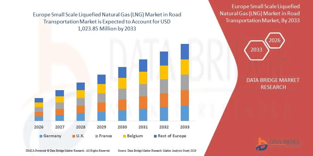 Europe Small Scale Liquefied Natural Gas (LNG) Market in Road Transportation Market