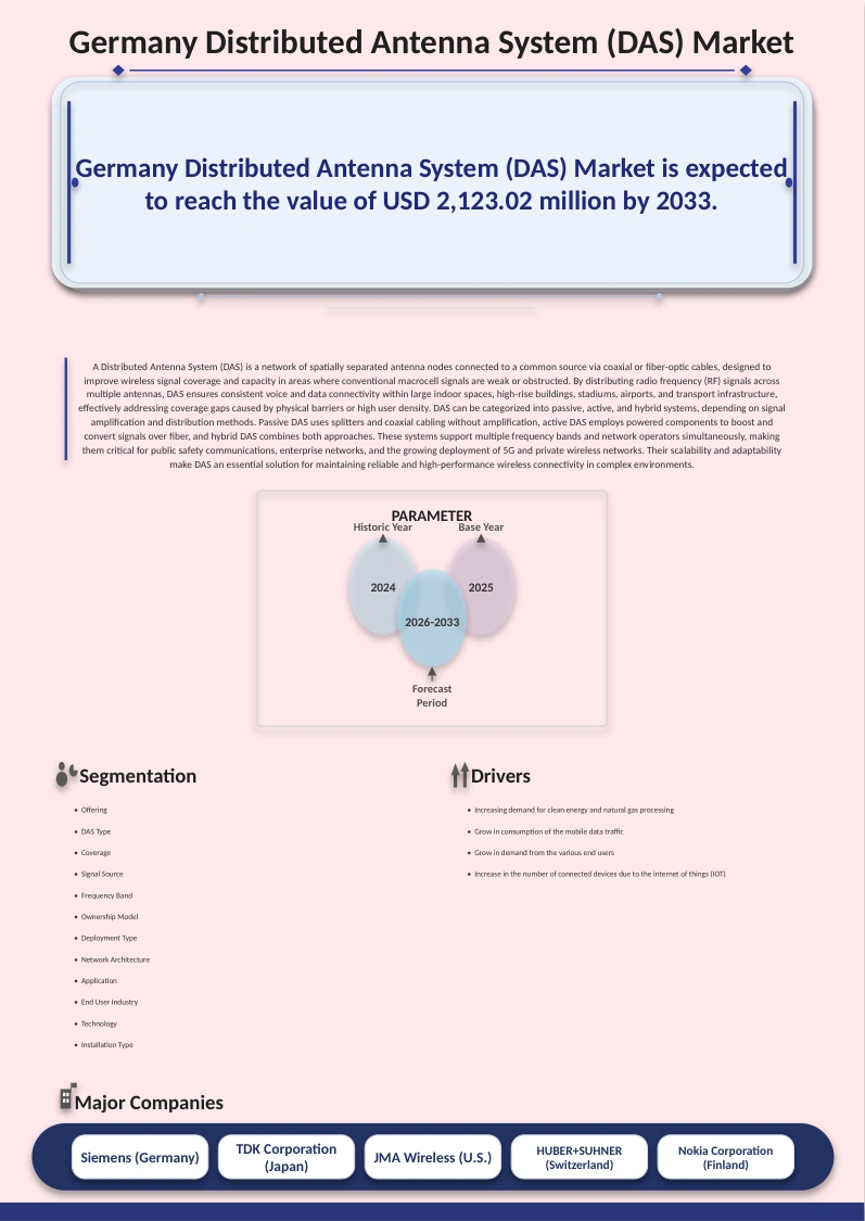 Germany Distributed Antenna System (DAS) Market