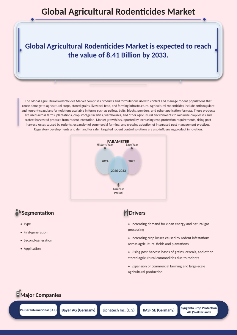 Agricultural Rodenticides Market