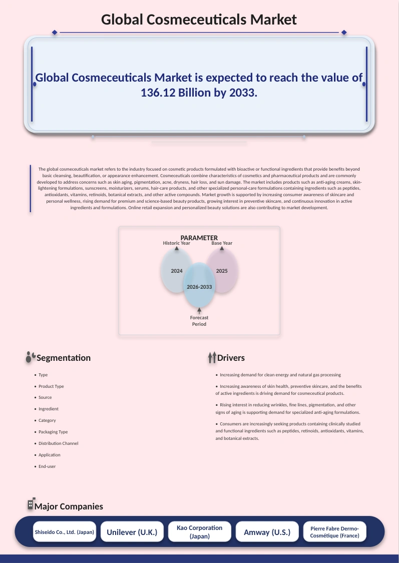 Cosmeceuticals Market