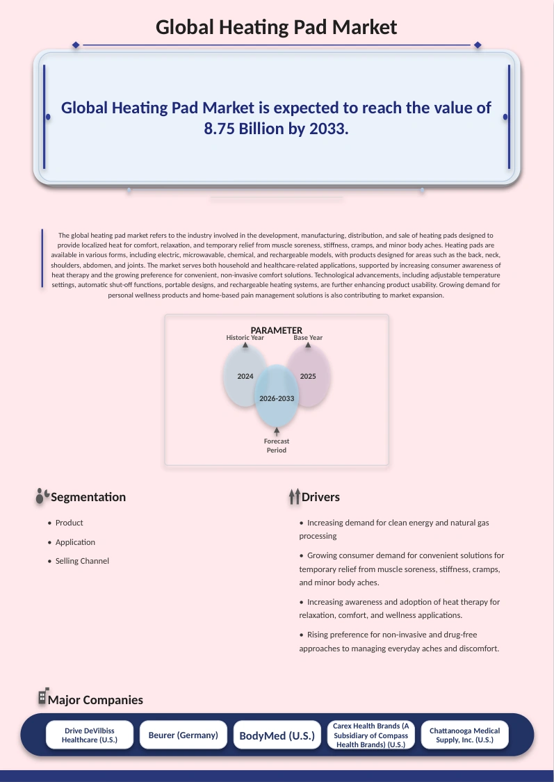 Heating Pad Market