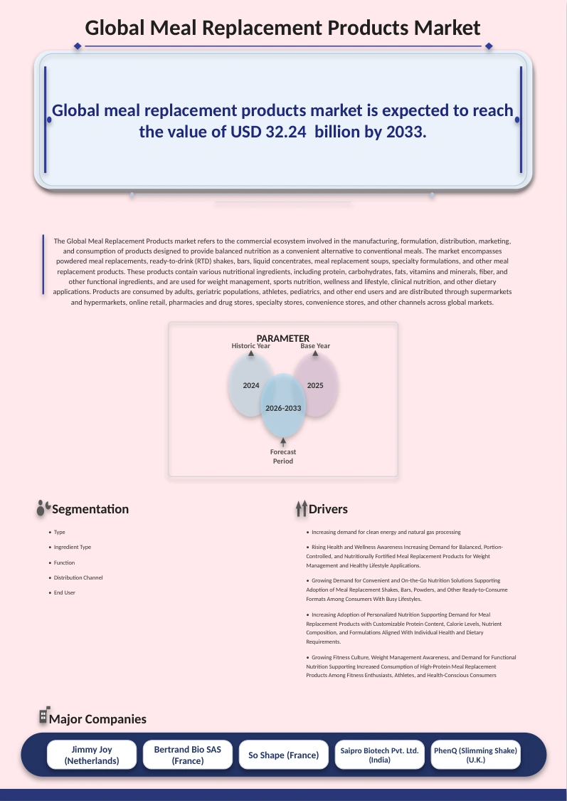 Meal Replacement Products Market