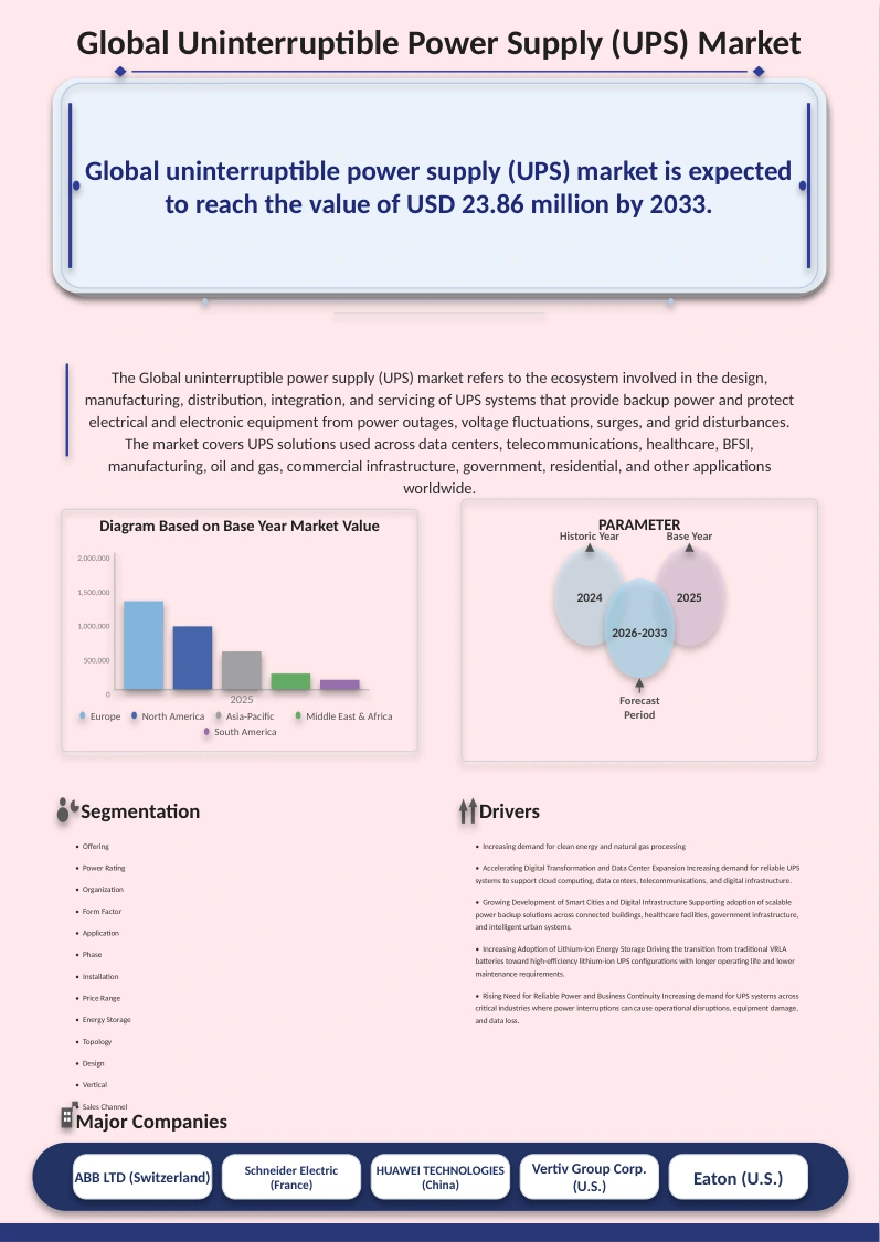 Uninterruptible Power Supply (UPS) Market