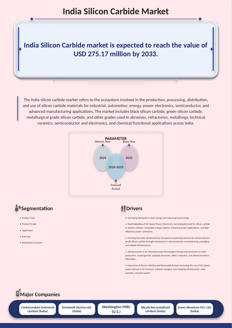 India Silicon Carbide Market