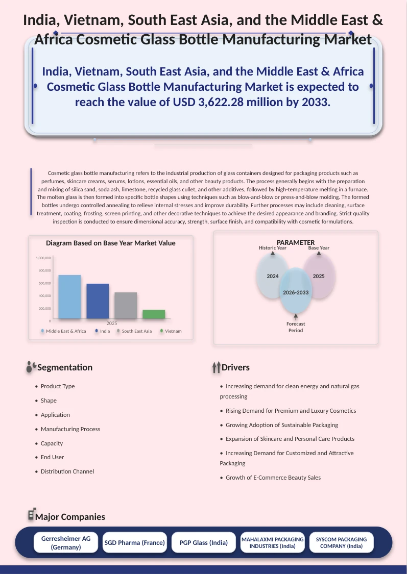 India, Vietnam, South East Asia, Middle East & Africa Cosmetic Glass Bottle Manufacturing Market