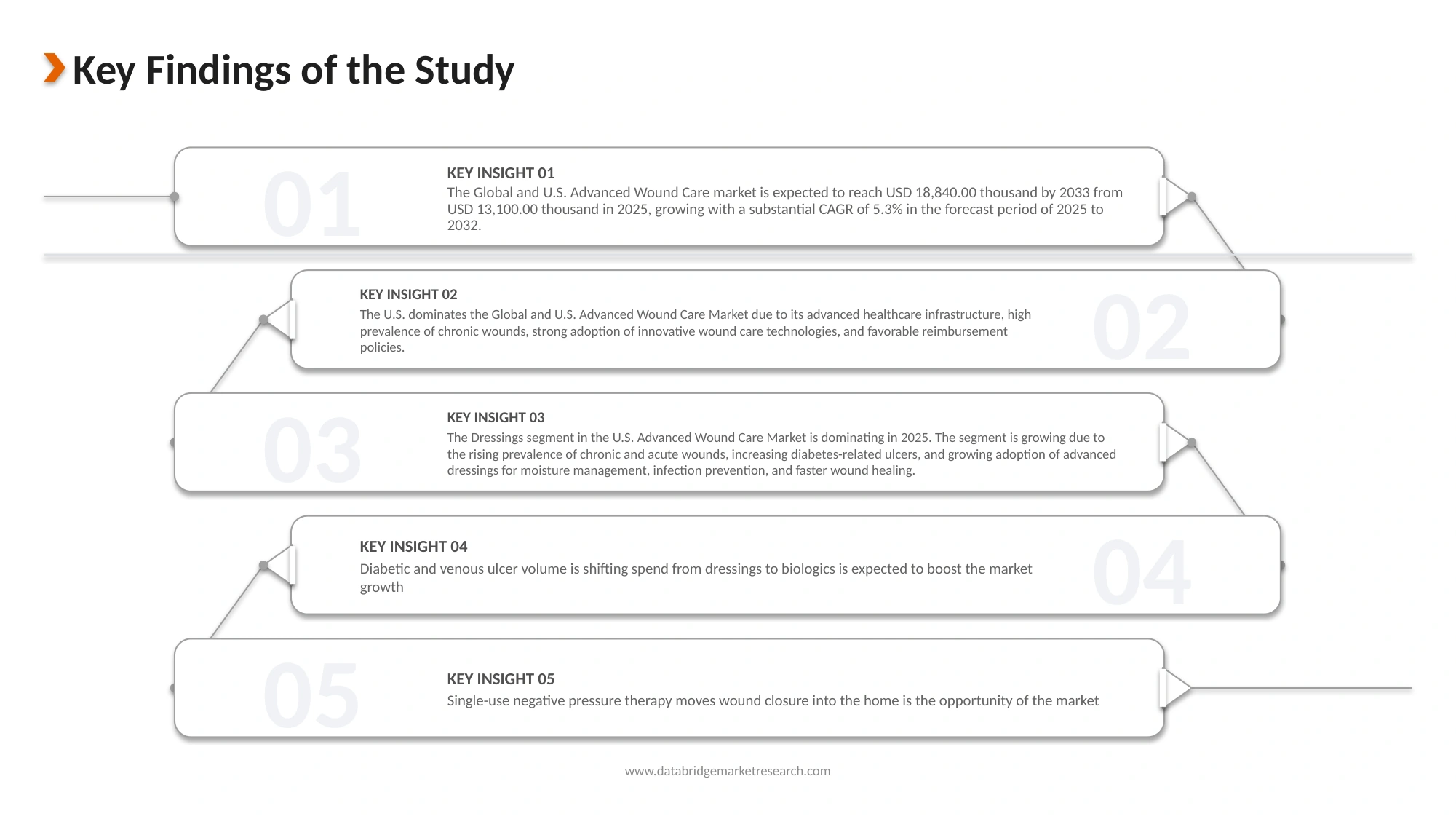 Advanced Wound Care Market