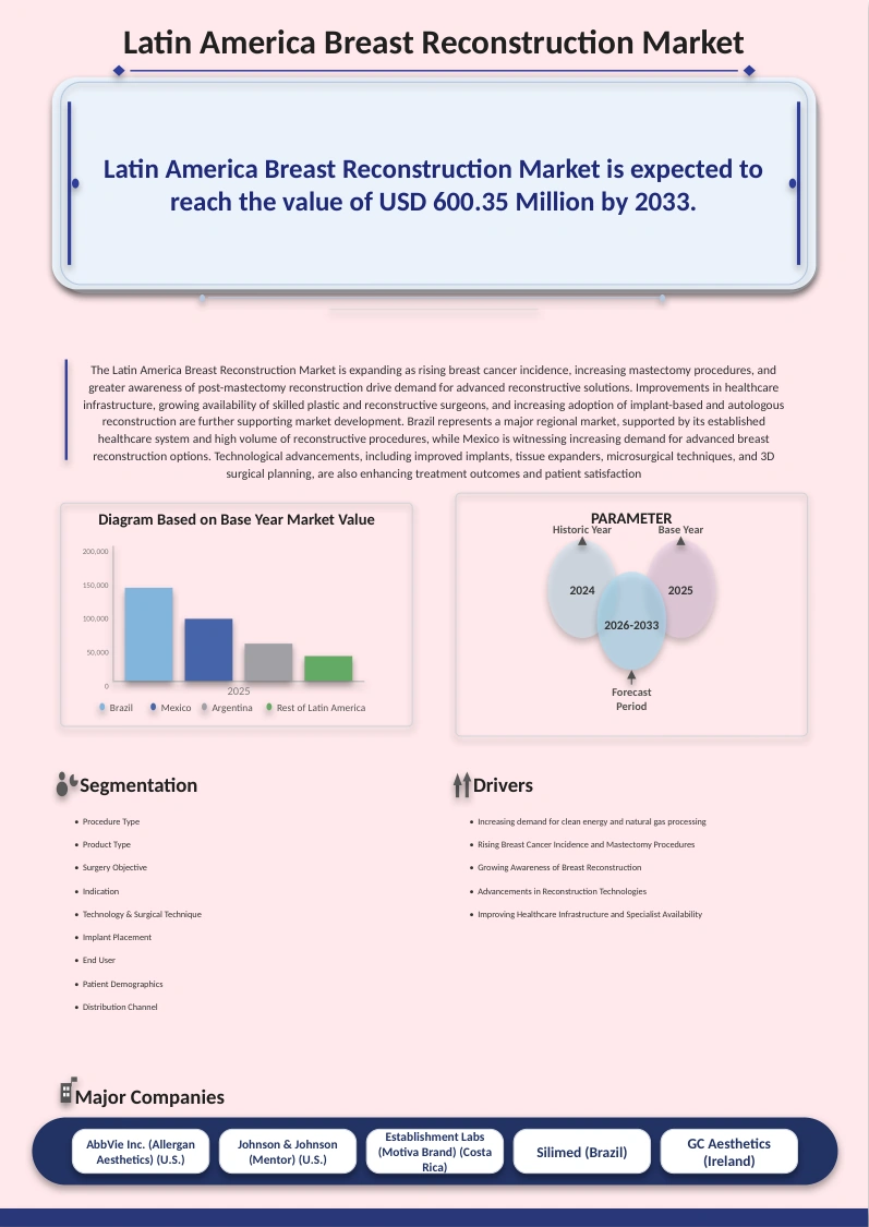 Latin America Breast Reconstruction Market
