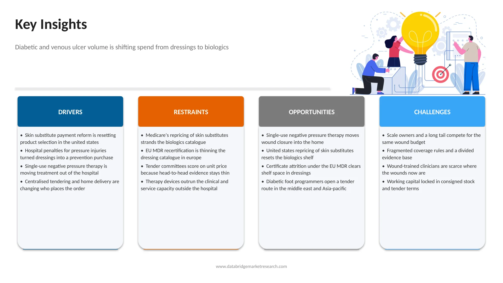 Advanced Wound Care Market 