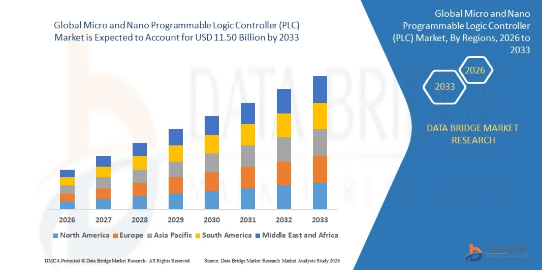 Micro and Nano Programmable Logic Controller (PLC) Market